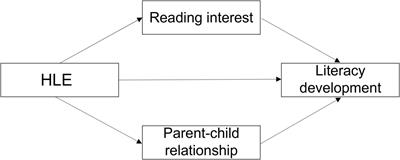 Impact of home literacy environment on literacy development of children with hearing loss: A mediation model